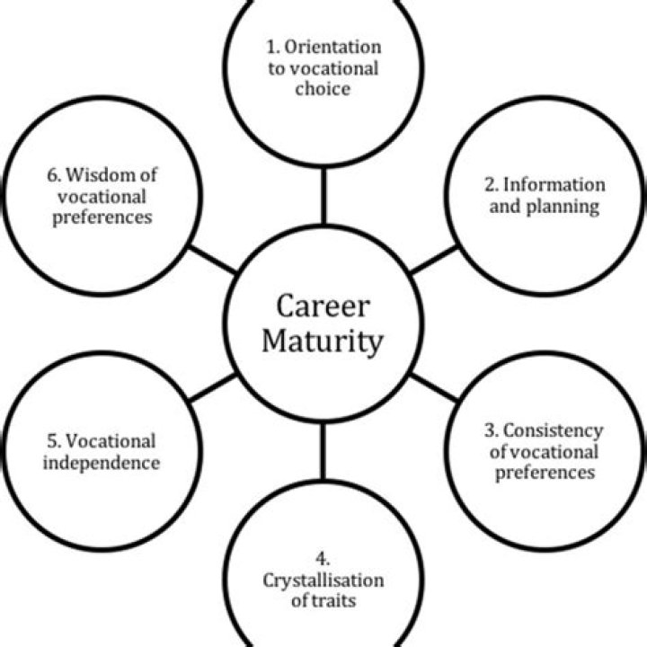 Characteristics of career maturity