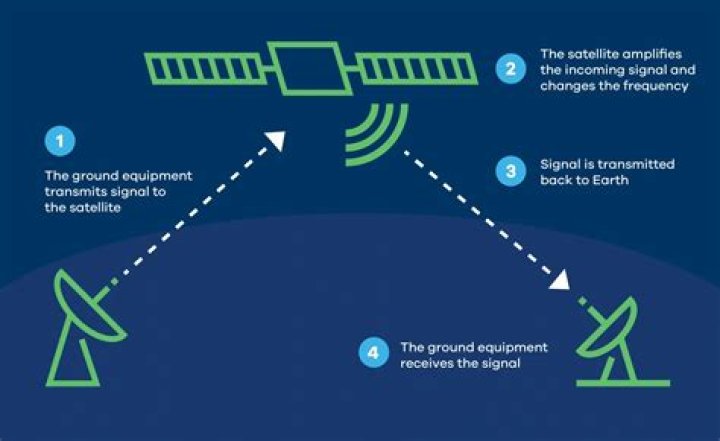 How can we prevent satellite signal loss in rain