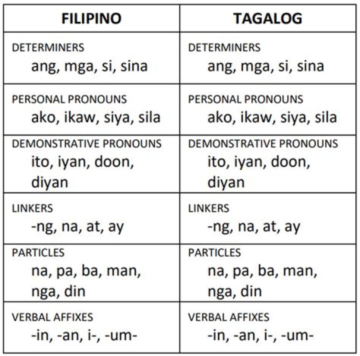 Is tagalog the same as filipino