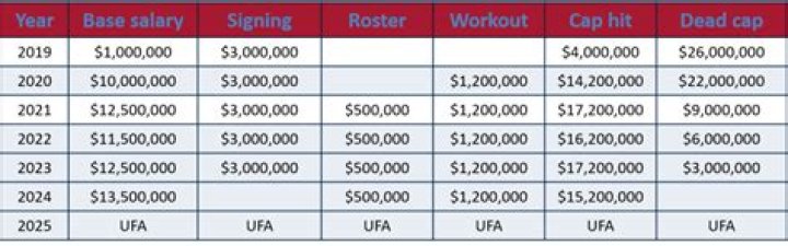 Landon Collins Contract, Salary, Net Worth, Weight, Number, College, 40 Time