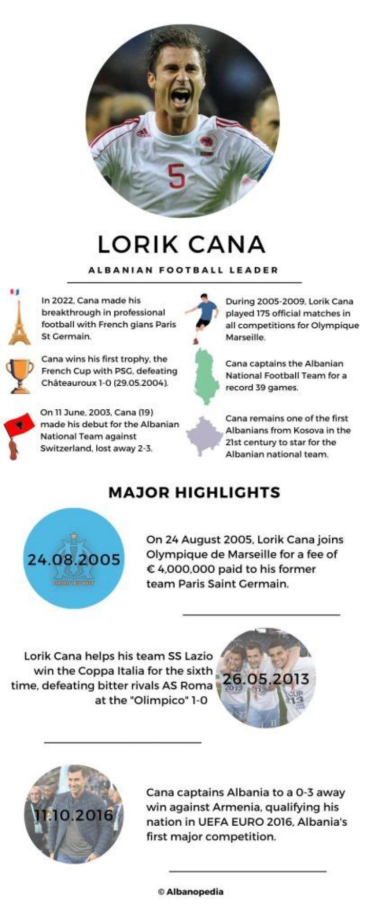 Lorik Cana’s biography, net worth, fact, career, awards and life story