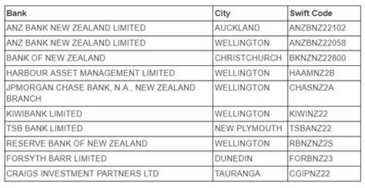 SWIFT/BIC Code for ANZ BANK NEW ZEALAND LIMITED, Auckland