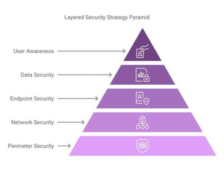 What is layered security