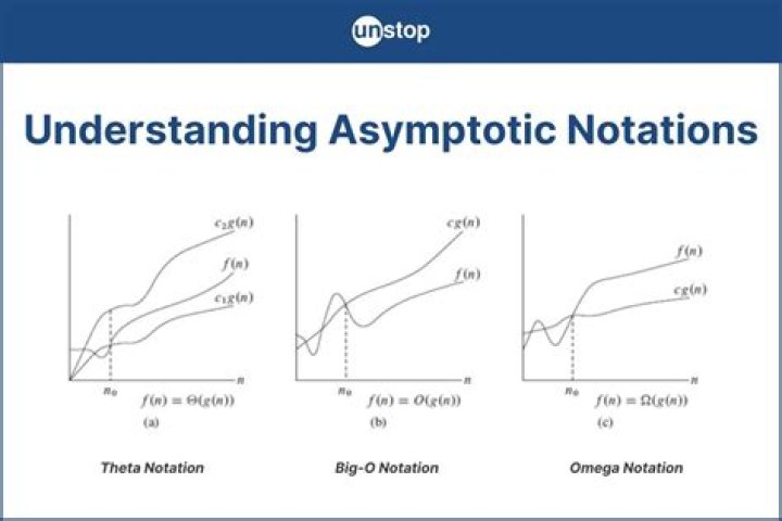 What is n0 in asymptotic notation