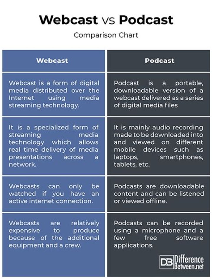 What is the Difference Between Webcast and Podcast