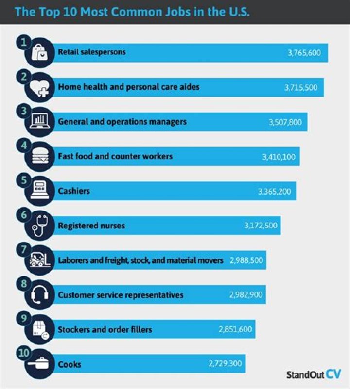 What is the most common job in colombia