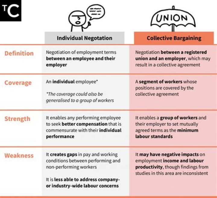 What is union employee representation